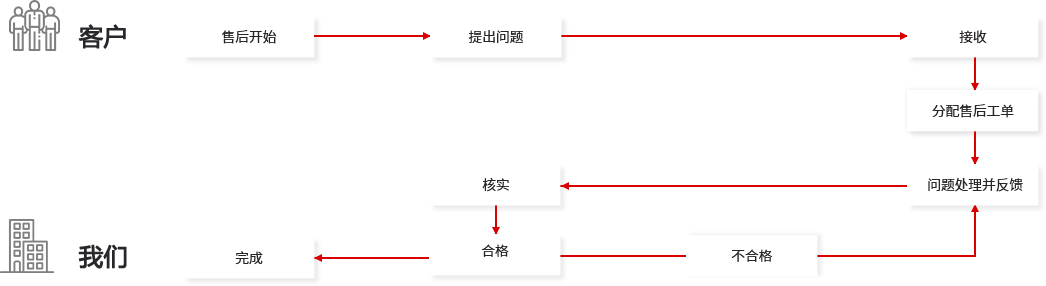 企業(yè)網(wǎng)站維護(hù)流程 企業(yè)網(wǎng)站維護(hù)流程